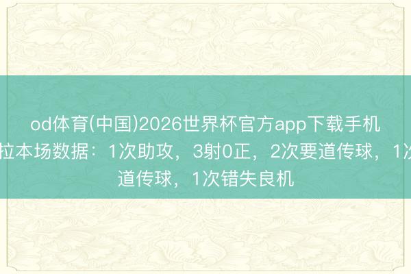 od体育(中国)2026世界杯官方app下载手机版 穆西亚拉本场数据：1次助攻，3射0正，2次要道传球，<a href=