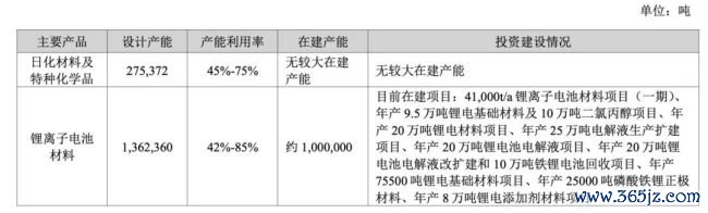 （天赐材料产能情况，来源：2025年报）
