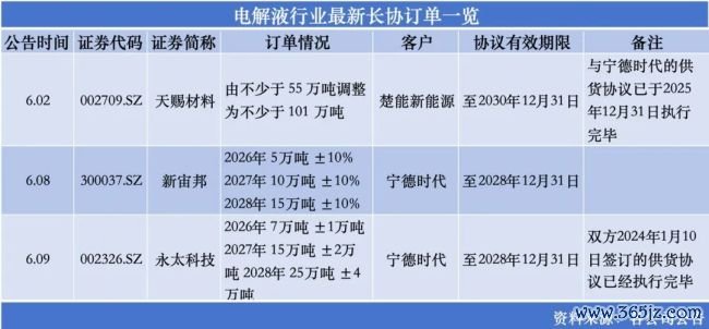 “宁王”扫货，电解液格式重塑？