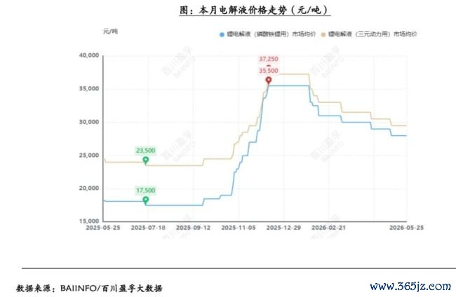 （电解液价钱走势）